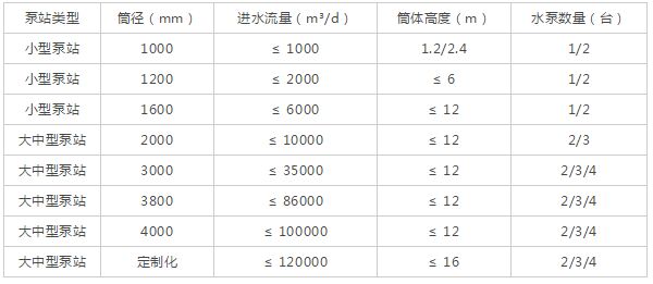 玻璃鋼一體化預制泵站產品結構